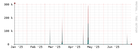 [Interfaces]: Packet rates