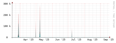 [Interfaces]: Packet rates