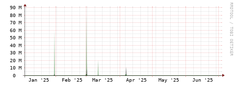 [Interfaces]: Bit rates