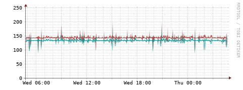 [Interfaces]: Packet rates