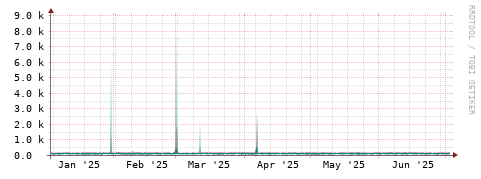 [Interfaces]: Packet rates