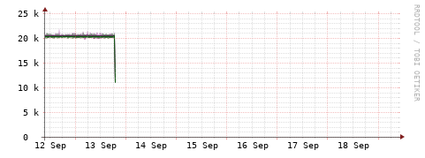 [Interfaces]: Bit rates