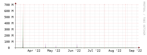 [Interfaces]: Bit rates