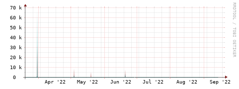 [Interfaces]: Packet rates
