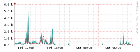 [Interfaces]: Packet rates