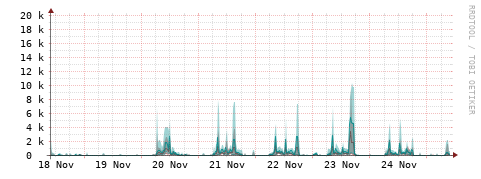 [Interfaces]: Packet rates