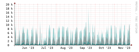 [Interfaces]: Packet rates