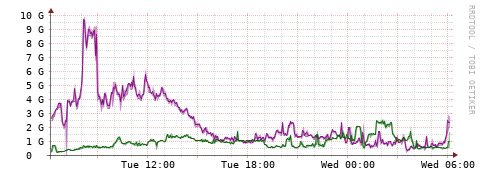 [Interfaces]: Bit rates