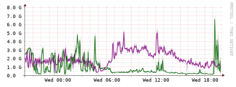 [Interfaces]: Bit rates