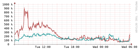 [Interfaces]: Packet rates