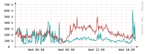 [Interfaces]: Packet rates