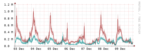 [Interfaces]: Packet rates