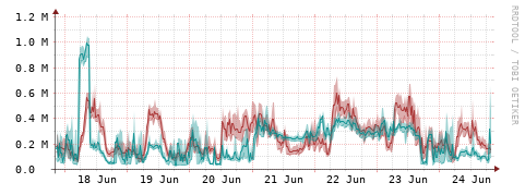 [Interfaces]: Packet rates