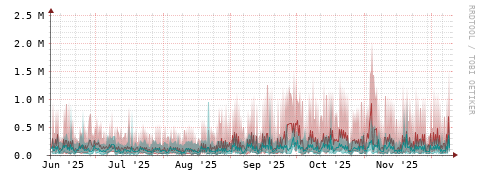 [Interfaces]: Packet rates