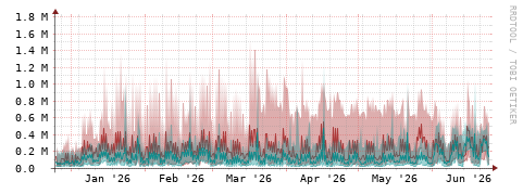 [Interfaces]: Packet rates