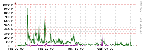 [Interfaces]: Bit rates