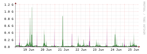 [Interfaces]: Bit rates