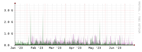 [Interfaces]: Bit rates