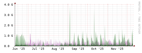 [Interfaces]: Bit rates