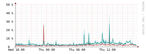[Interfaces]: Packet rates