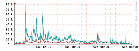 [Interfaces]: Packet rates