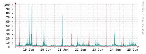 [Interfaces]: Packet rates