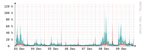 [Interfaces]: Packet rates