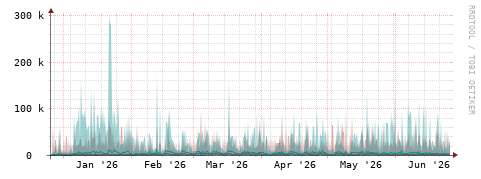 [Interfaces]: Packet rates