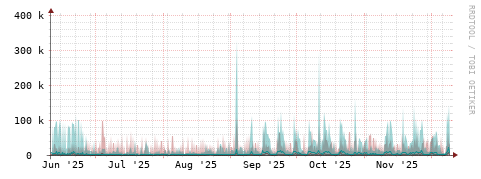 [Interfaces]: Packet rates