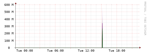 [Interfaces]: Bit rates