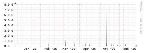 [Interfaces]: Bit rates