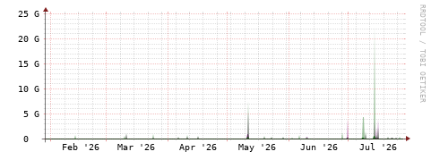 [Interfaces]: Bit rates