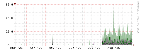 [Interfaces]: Bit rates