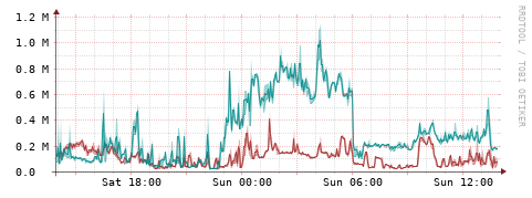 [Interfaces]: Packet rates