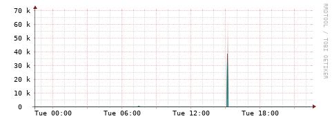 [Interfaces]: Packet rates