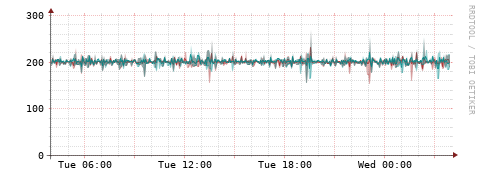 [Interfaces]: Packet rates
