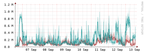 [Interfaces]: Packet rates
