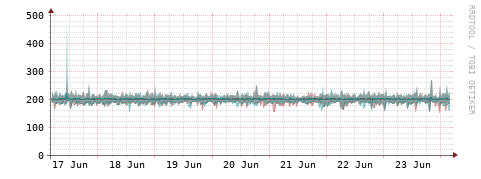 [Interfaces]: Packet rates