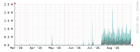 [Interfaces]: Packet rates