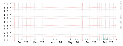 [Interfaces]: Packet rates