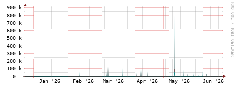 [Interfaces]: Packet rates