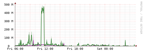 [Interfaces]: Bit rates