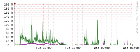 [Interfaces]: Bit rates