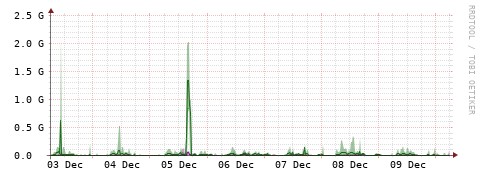 [Interfaces]: Bit rates