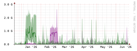[Interfaces]: Bit rates