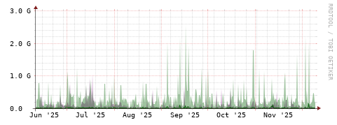 [Interfaces]: Bit rates