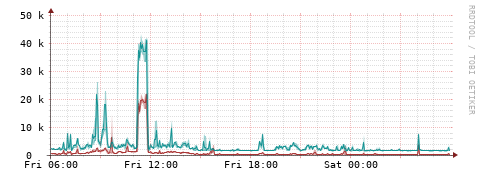 [Interfaces]: Packet rates