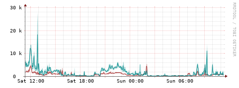 [Interfaces]: Packet rates