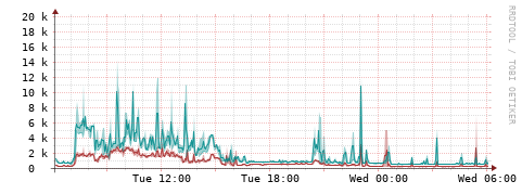 [Interfaces]: Packet rates