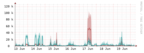 [Interfaces]: Packet rates